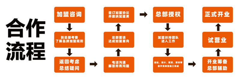 加盟流程