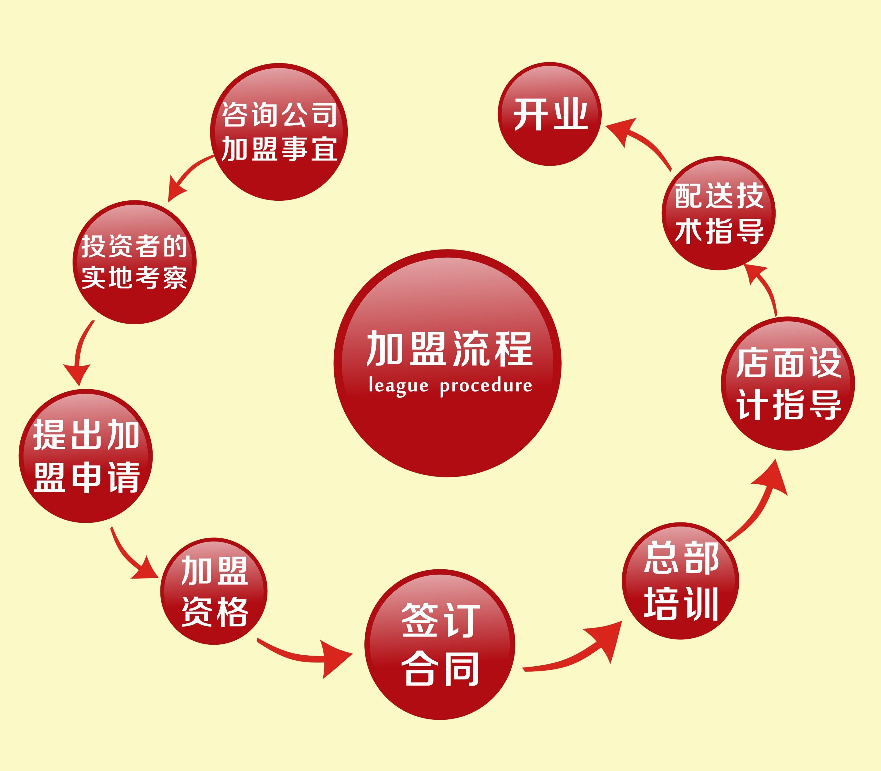 详细的加盟流程图内容