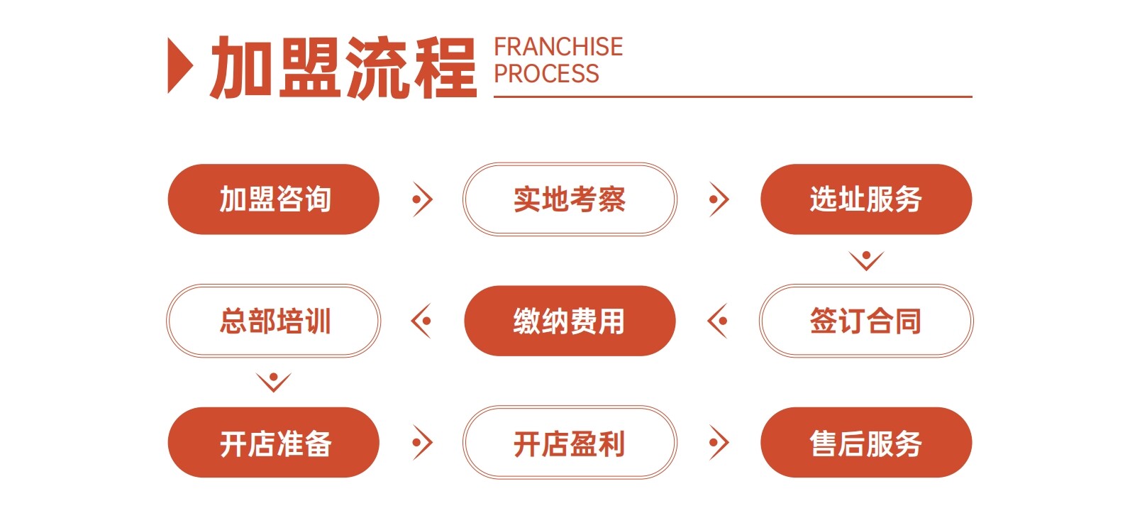 加盟流程