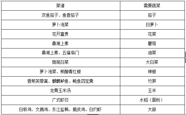 qq餐厅粤菜种什么